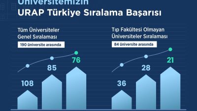 Üniversitelerin akademik performanslarını değerlendiren URAP