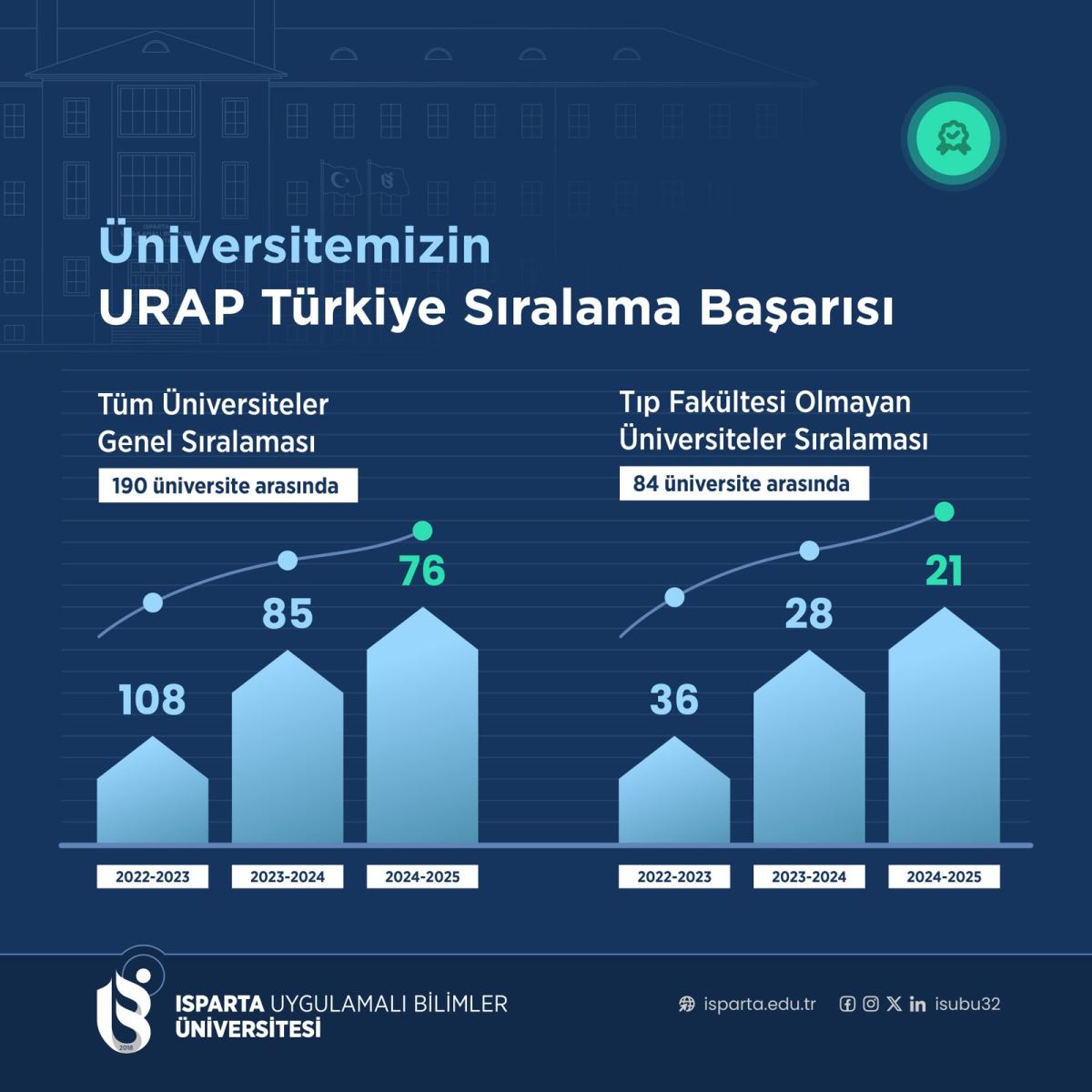 ISUBÜ, URAP Sıralamasında Üst Sıralara Yükseldi
